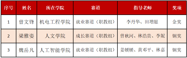 省赛获奖名单照片.png